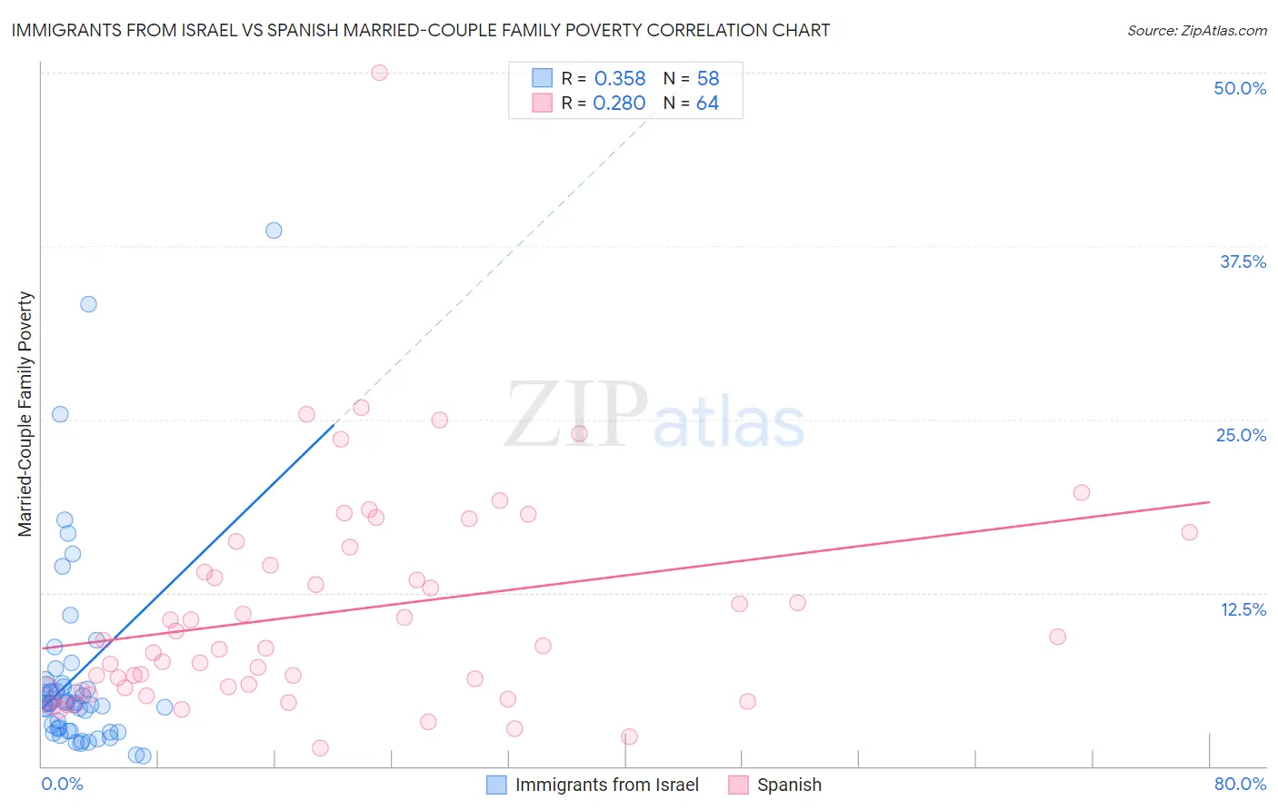 Immigrants from Israel vs Spanish Married-Couple Family Poverty