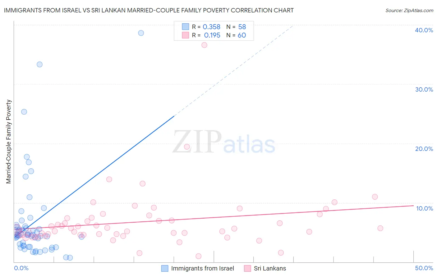 Immigrants from Israel vs Sri Lankan Married-Couple Family Poverty