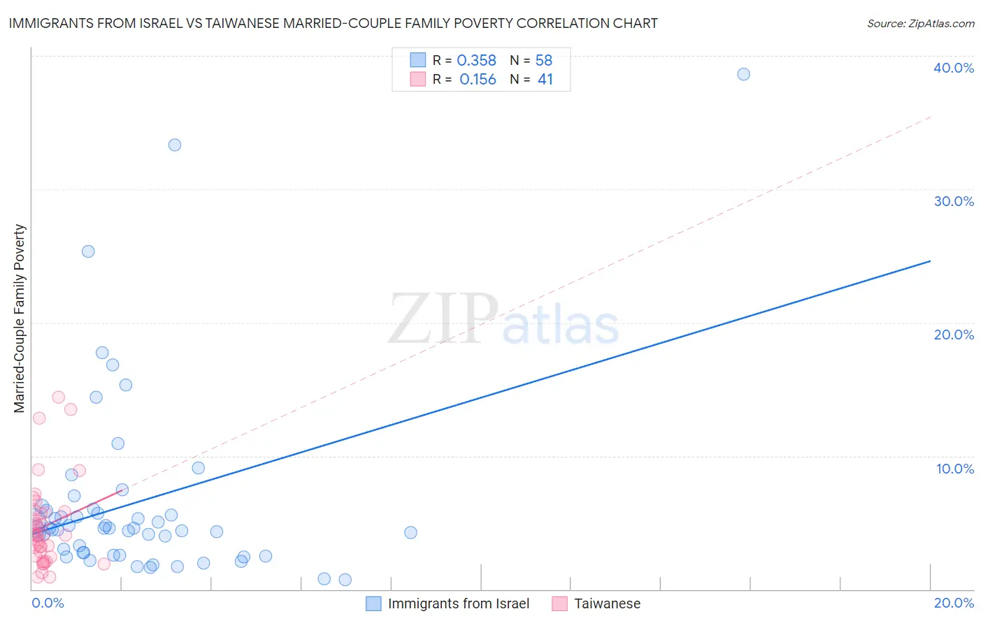 Immigrants from Israel vs Taiwanese Married-Couple Family Poverty