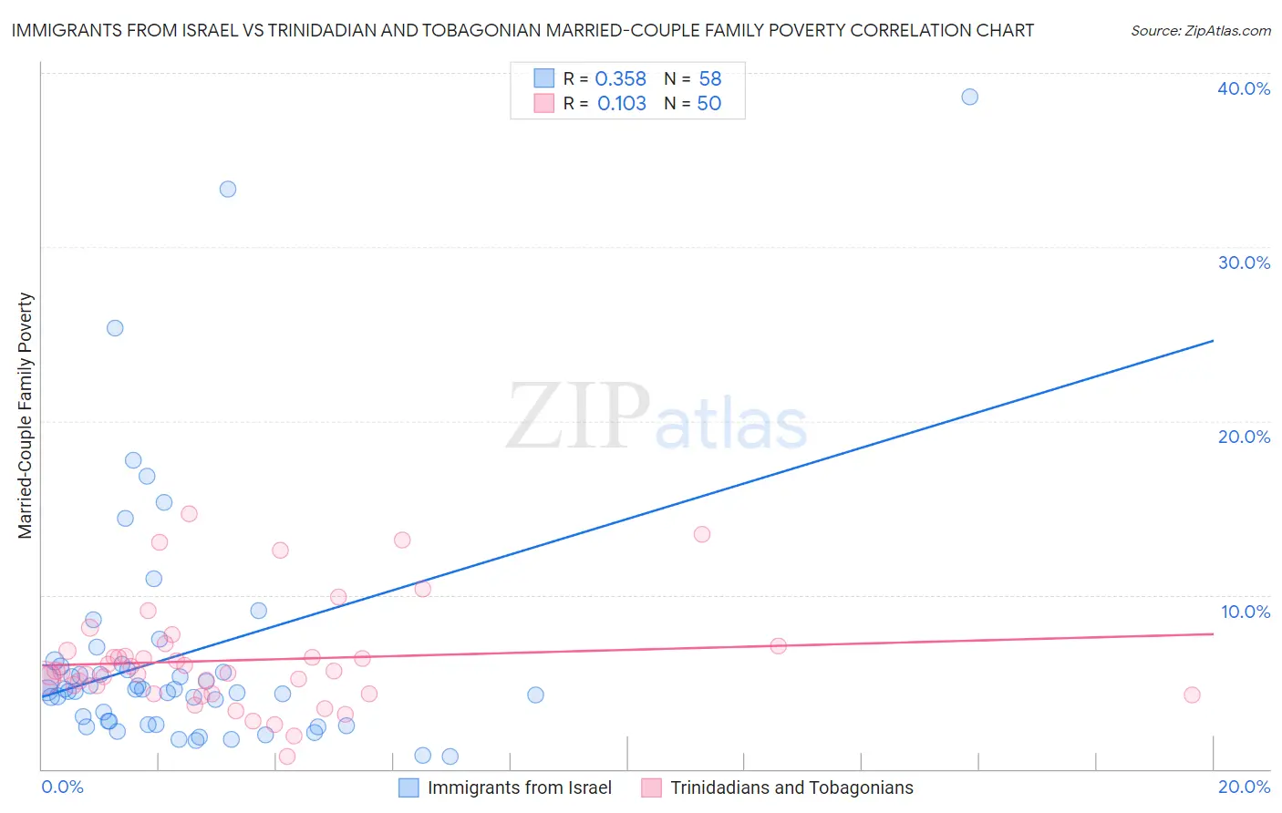 Immigrants from Israel vs Trinidadian and Tobagonian Married-Couple Family Poverty