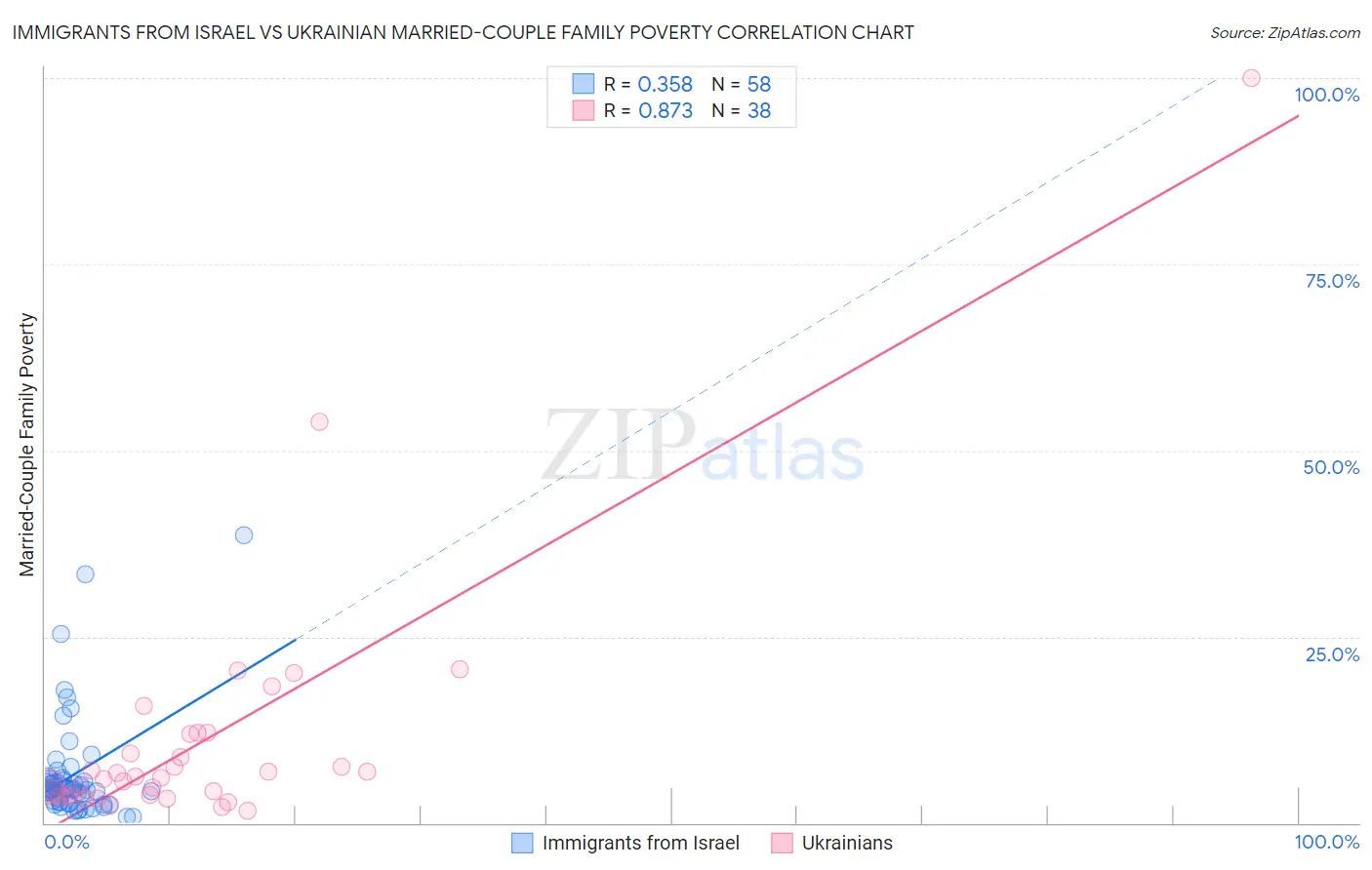 Immigrants from Israel vs Ukrainian Married-Couple Family Poverty