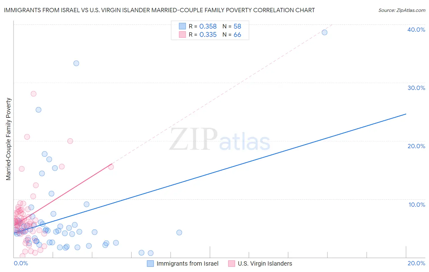 Immigrants from Israel vs U.S. Virgin Islander Married-Couple Family Poverty