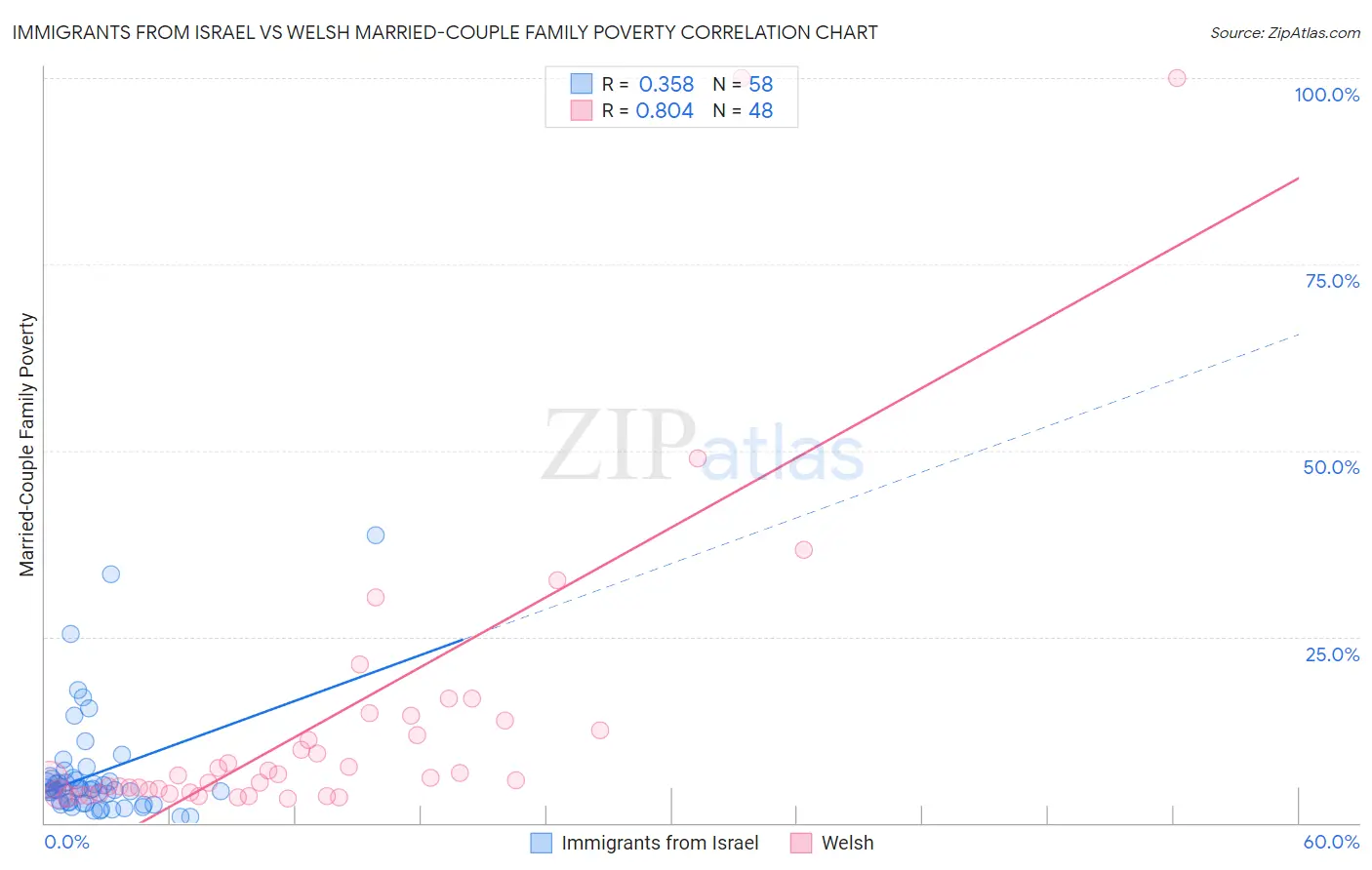Immigrants from Israel vs Welsh Married-Couple Family Poverty