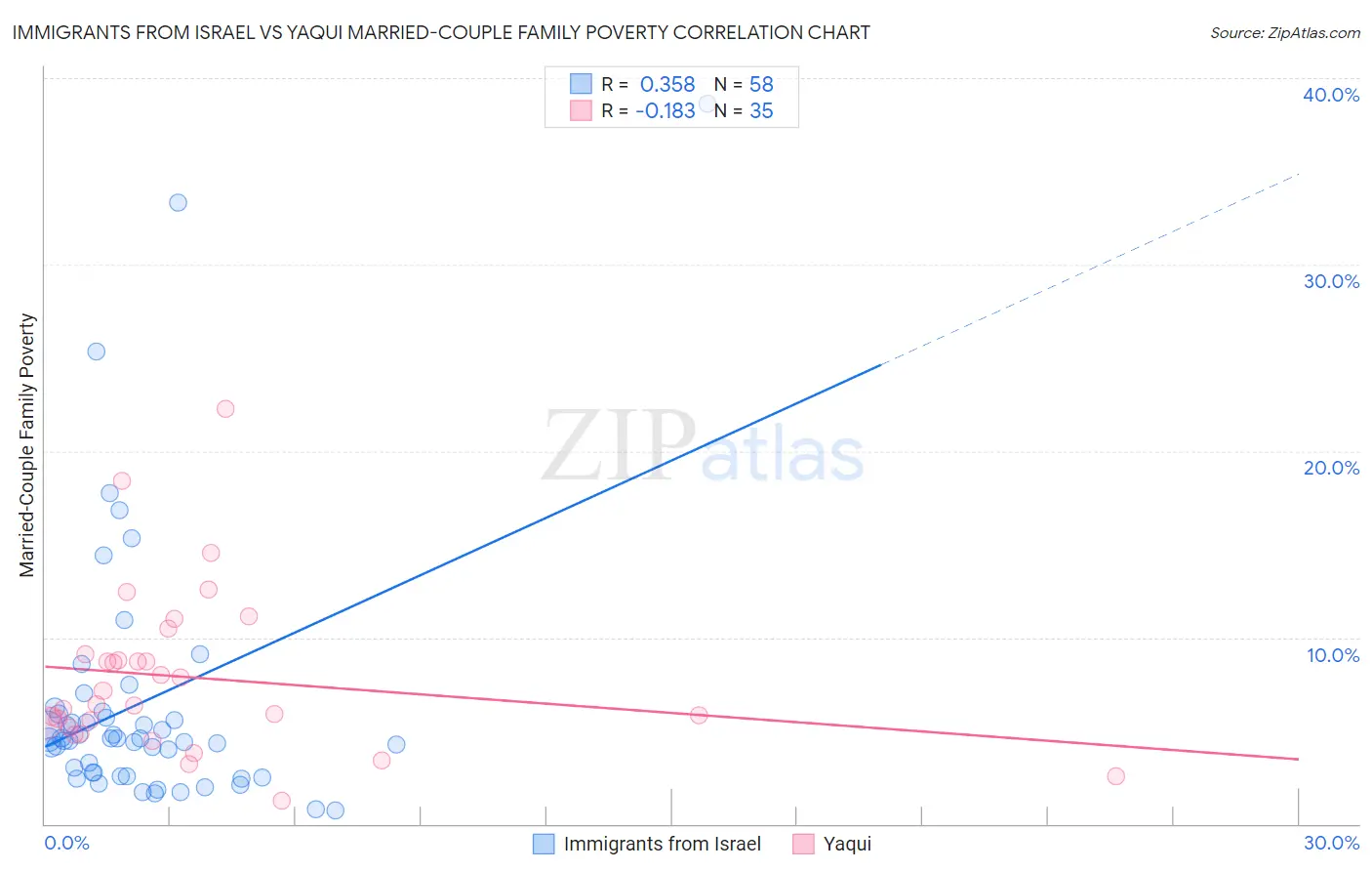 Immigrants from Israel vs Yaqui Married-Couple Family Poverty