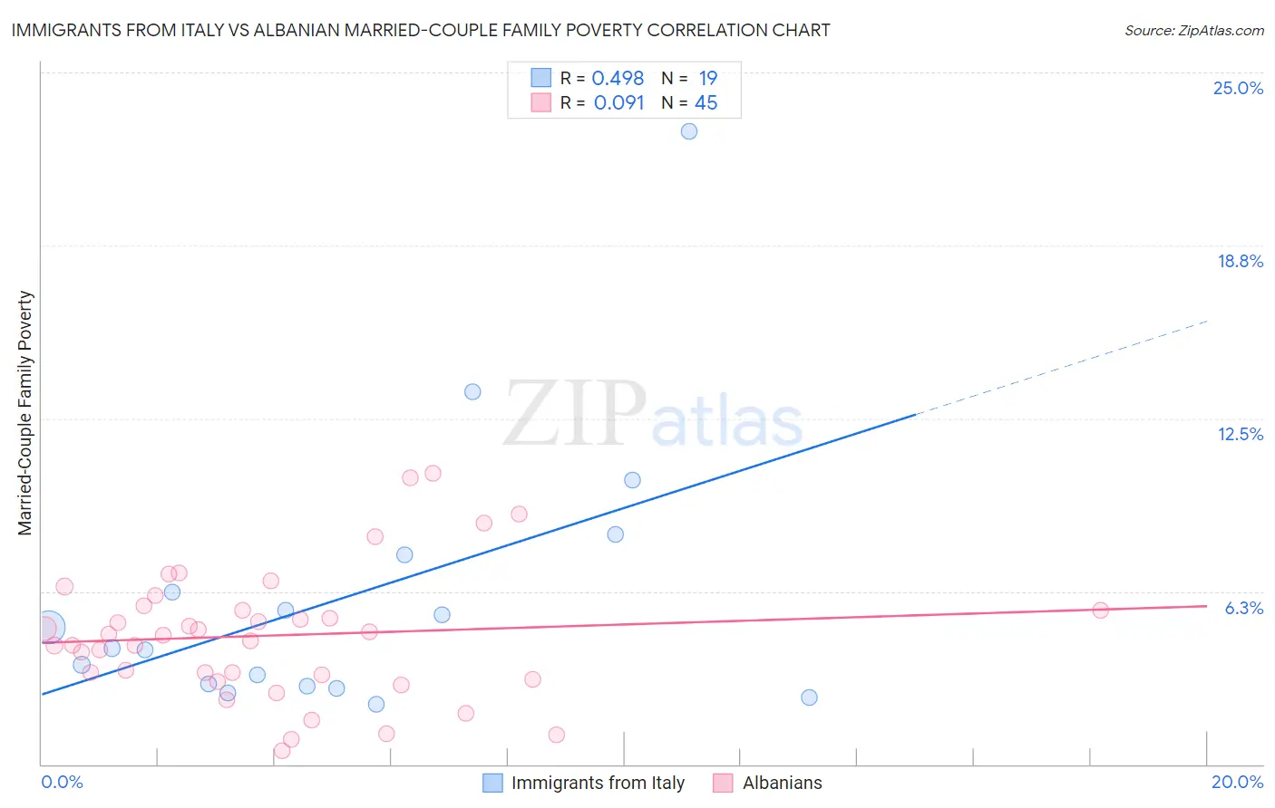 Immigrants from Italy vs Albanian Married-Couple Family Poverty