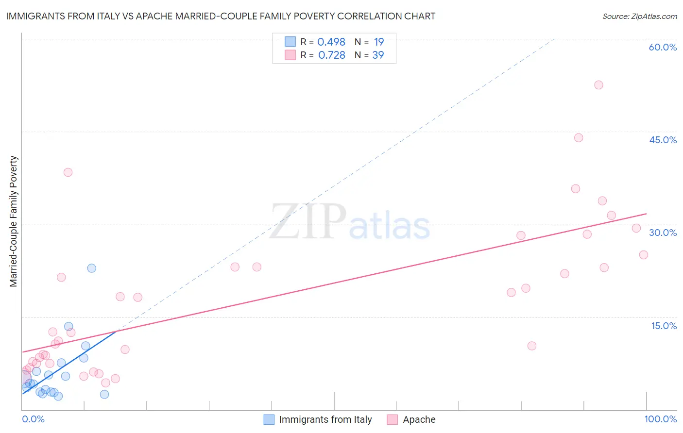 Immigrants from Italy vs Apache Married-Couple Family Poverty