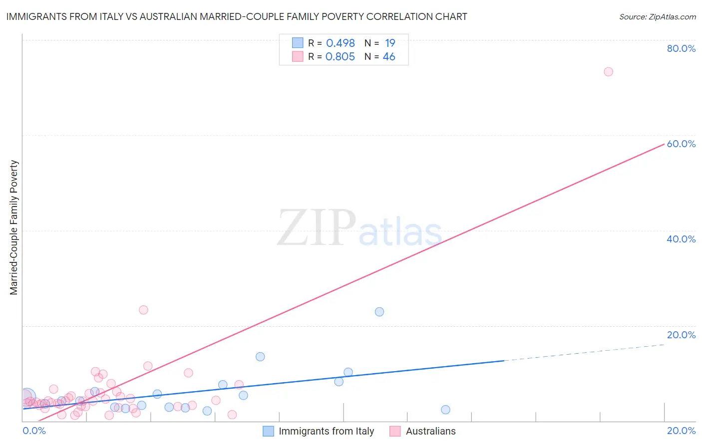 Immigrants from Italy vs Australian Married-Couple Family Poverty