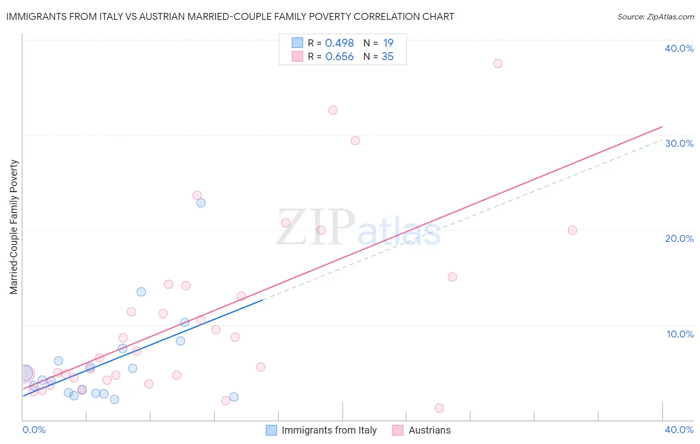Immigrants from Italy vs Austrian Married-Couple Family Poverty