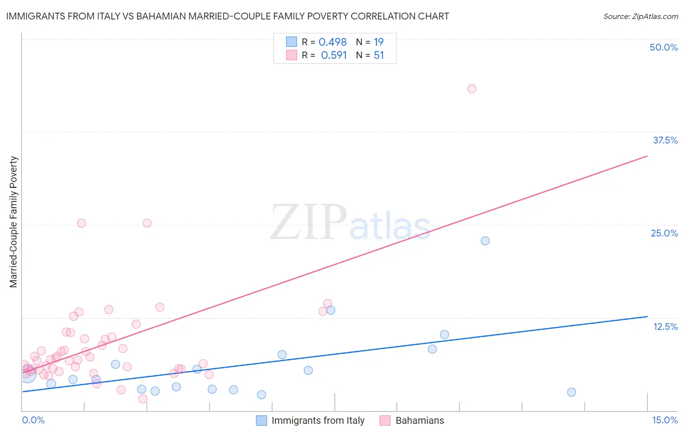 Immigrants from Italy vs Bahamian Married-Couple Family Poverty
