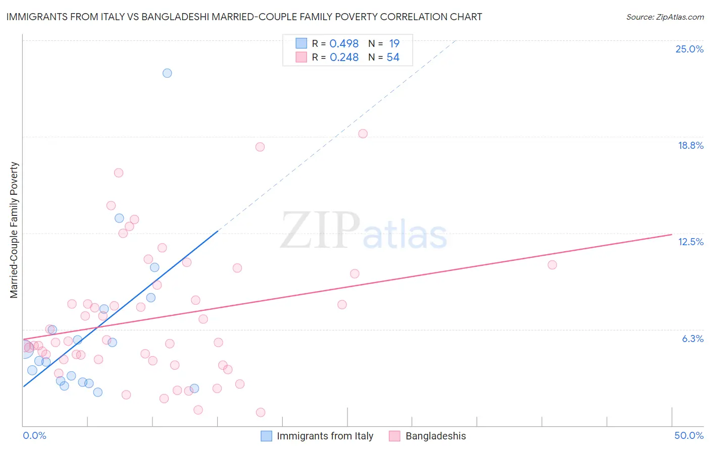 Immigrants from Italy vs Bangladeshi Married-Couple Family Poverty