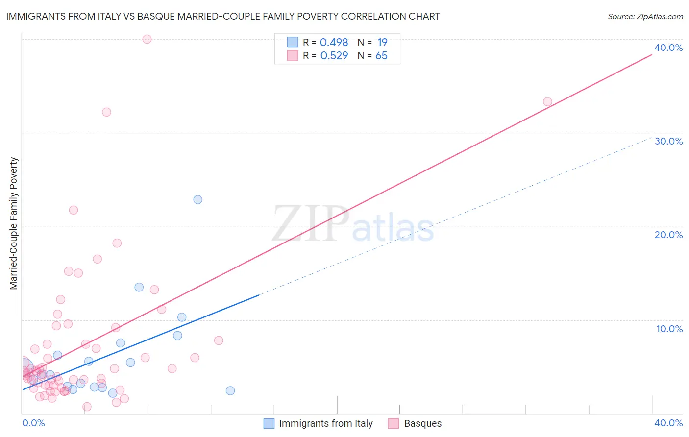 Immigrants from Italy vs Basque Married-Couple Family Poverty