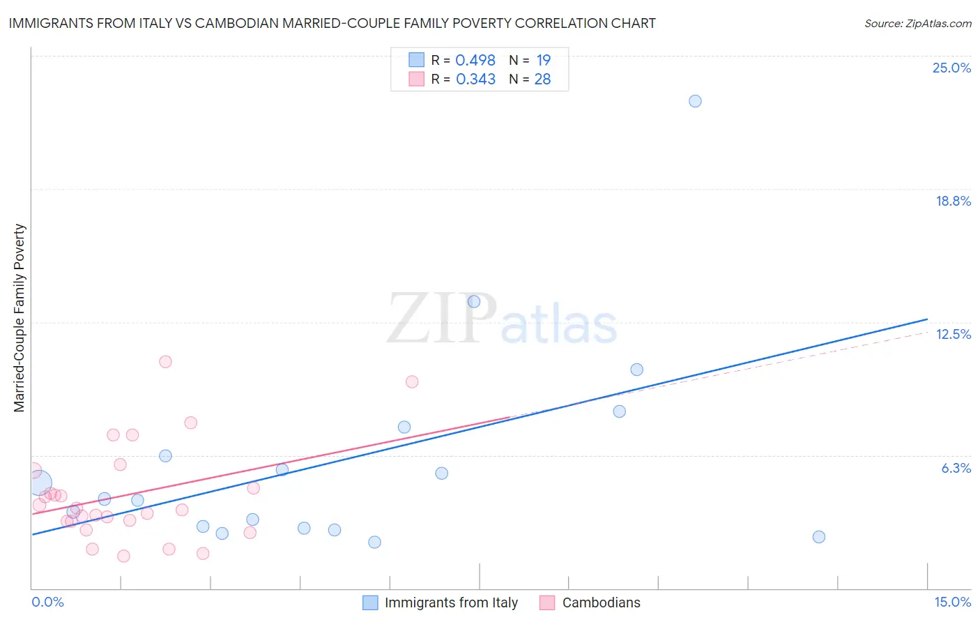 Immigrants from Italy vs Cambodian Married-Couple Family Poverty