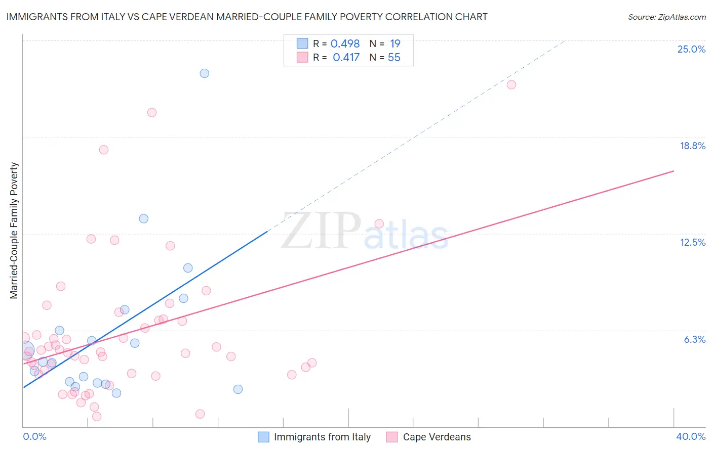 Immigrants from Italy vs Cape Verdean Married-Couple Family Poverty
