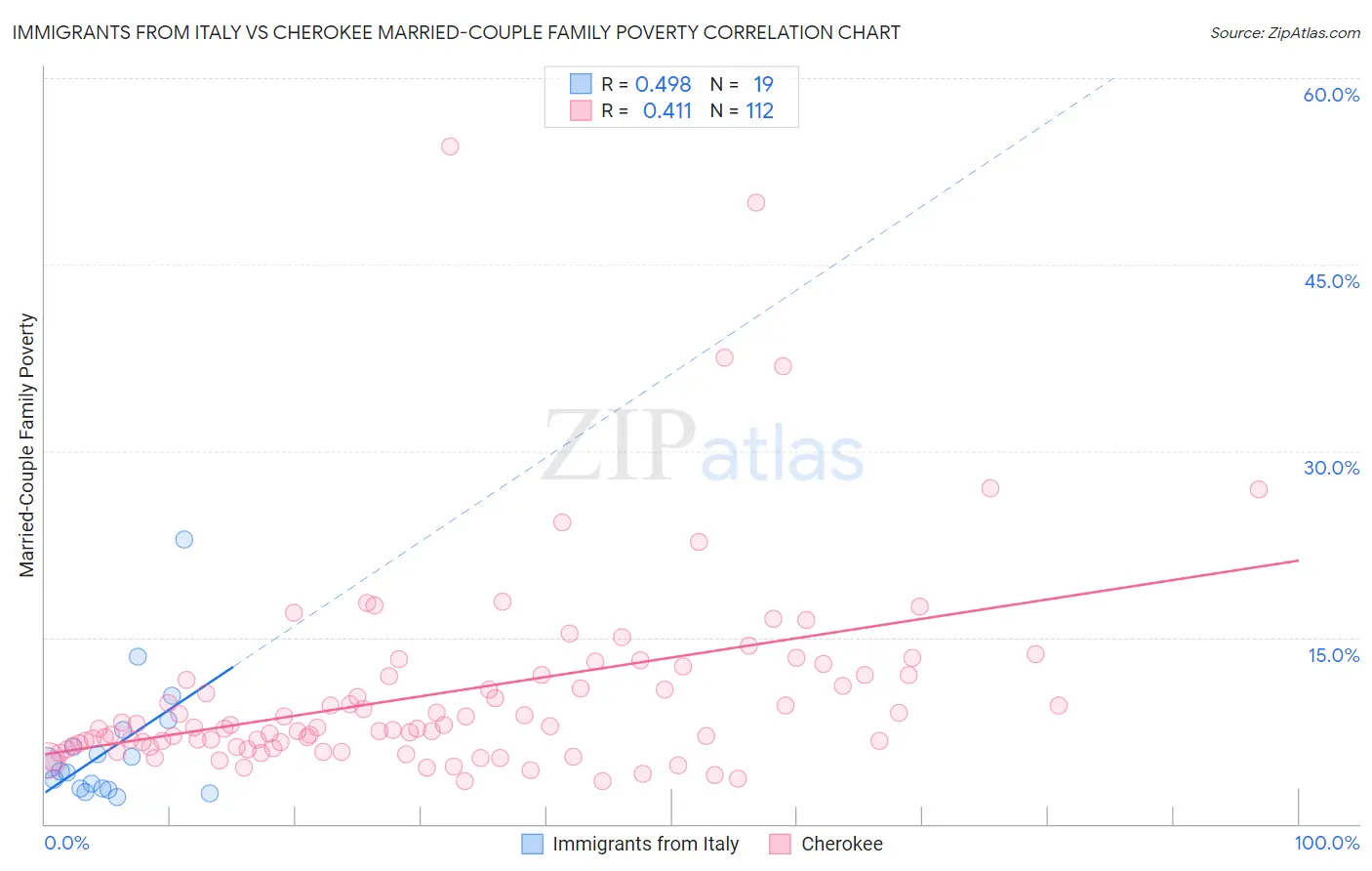 Immigrants from Italy vs Cherokee Married-Couple Family Poverty
