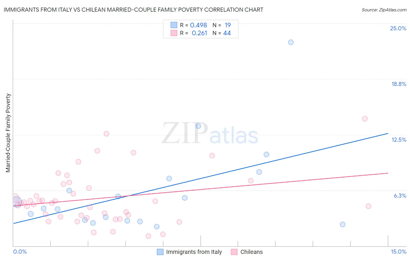 Immigrants from Italy vs Chilean Married-Couple Family Poverty