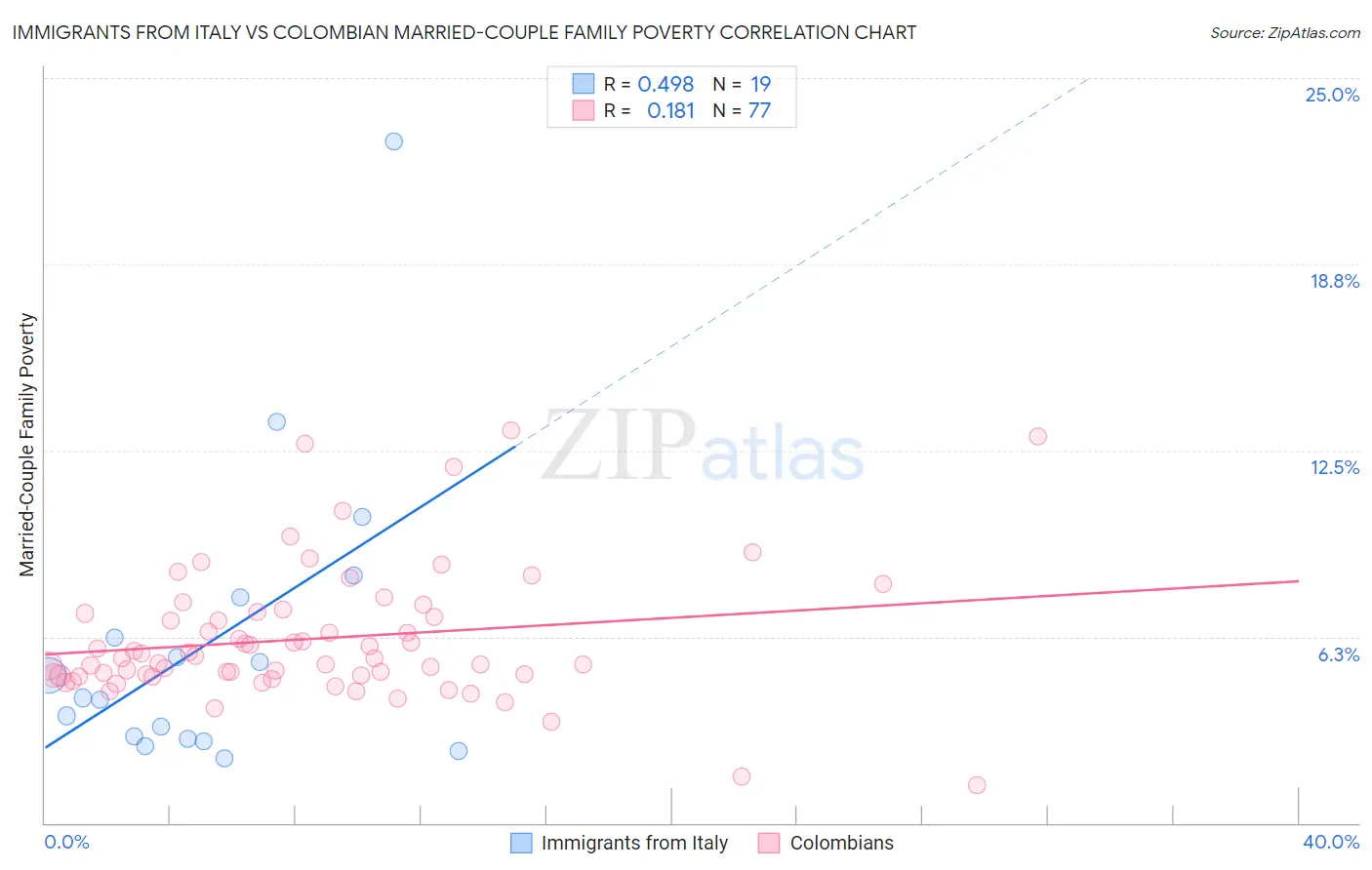 Immigrants from Italy vs Colombian Married-Couple Family Poverty