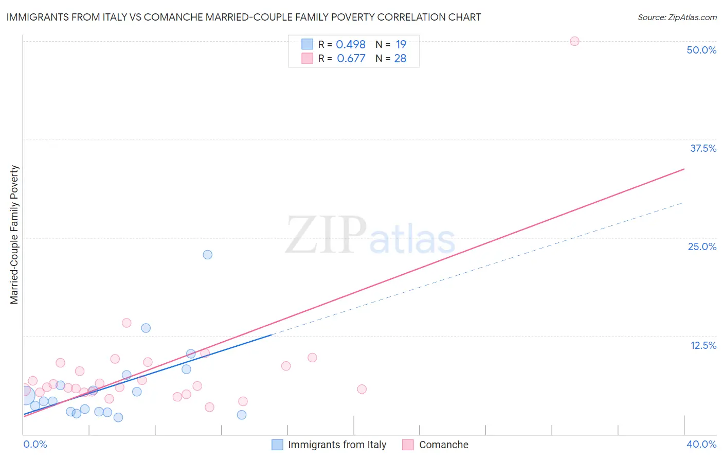 Immigrants from Italy vs Comanche Married-Couple Family Poverty