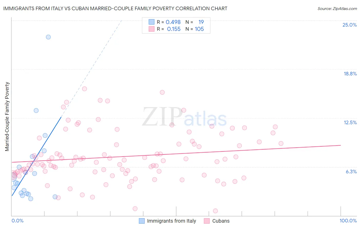 Immigrants from Italy vs Cuban Married-Couple Family Poverty