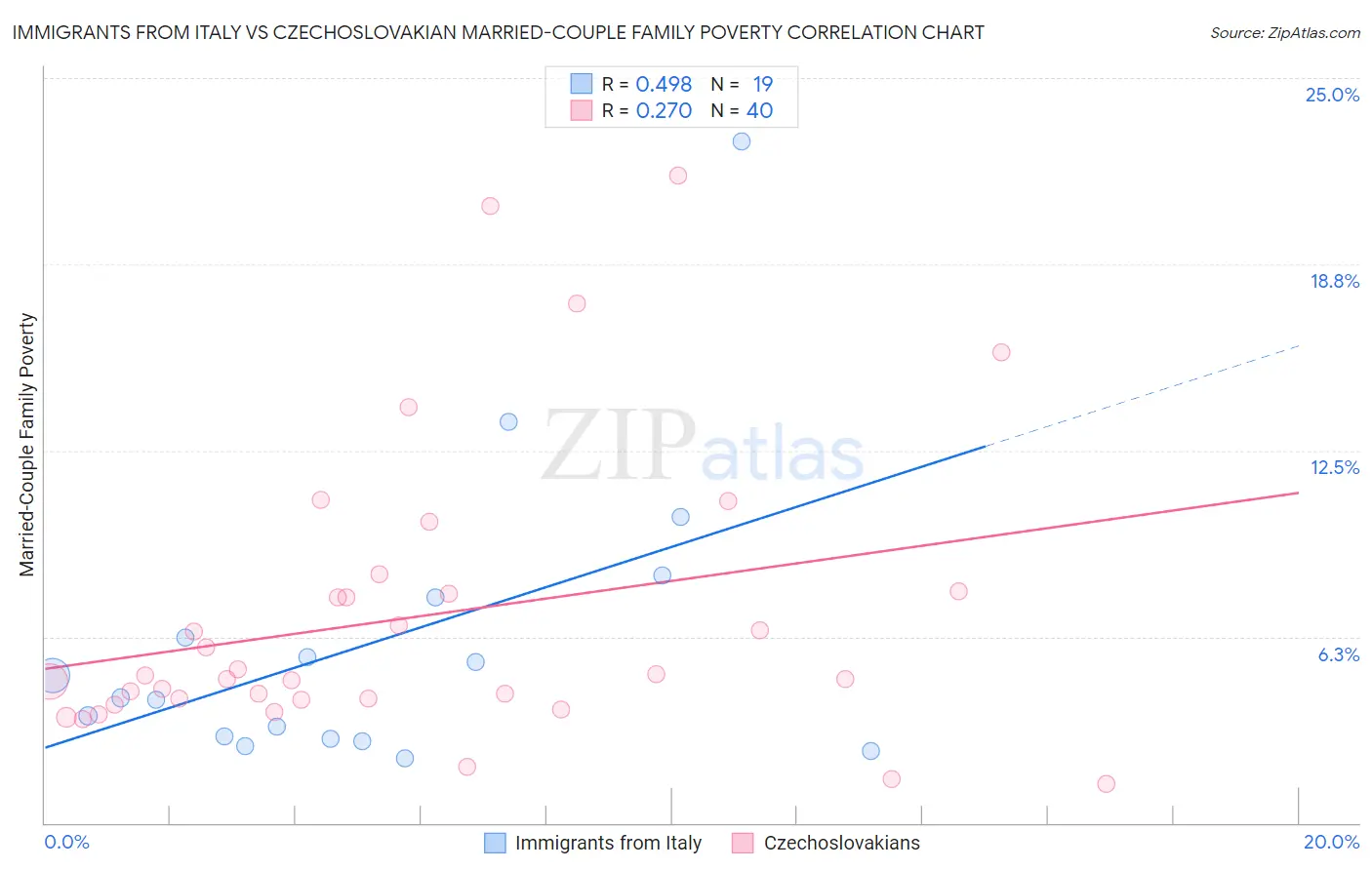 Immigrants from Italy vs Czechoslovakian Married-Couple Family Poverty
