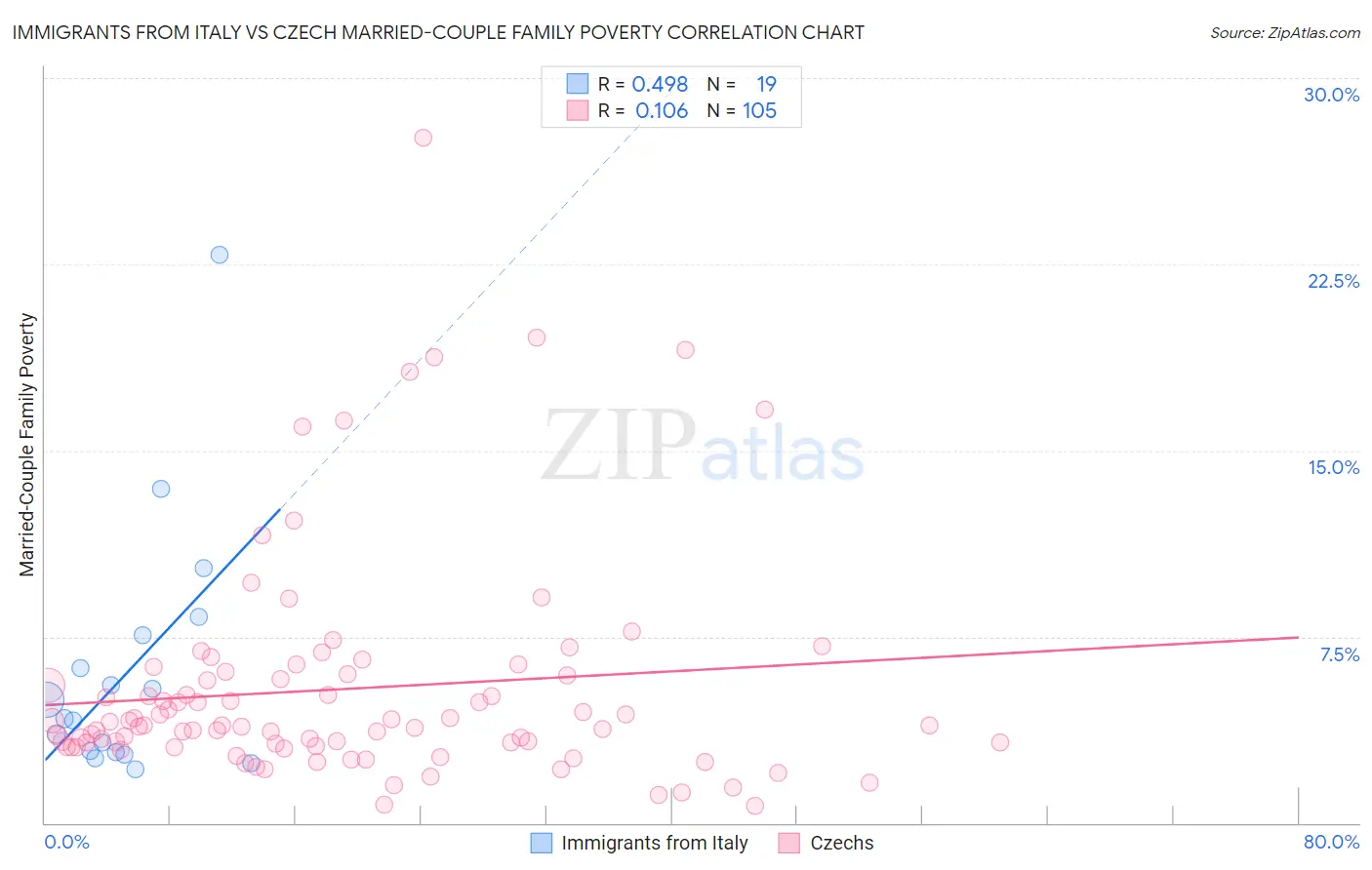 Immigrants from Italy vs Czech Married-Couple Family Poverty