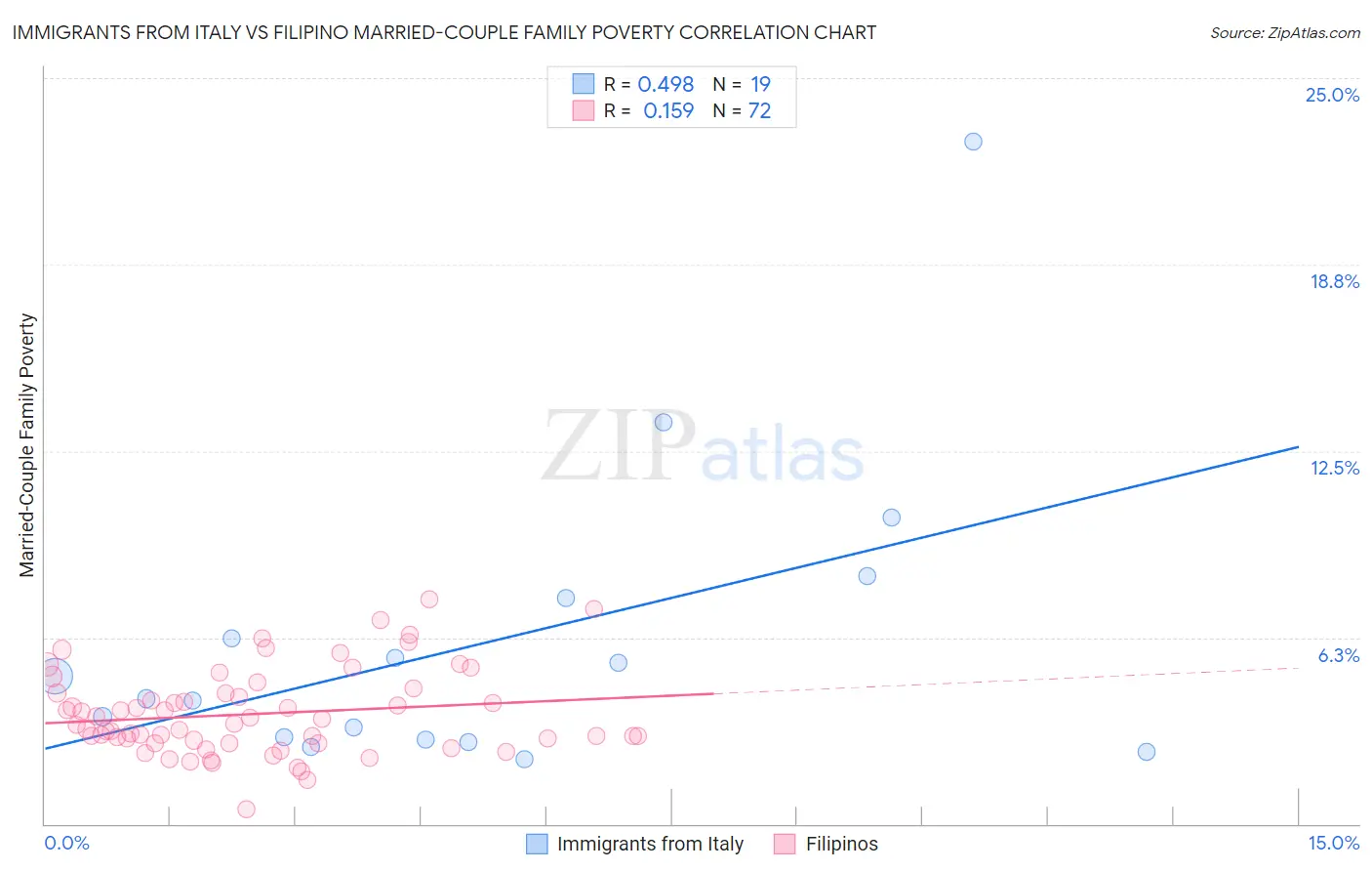 Immigrants from Italy vs Filipino Married-Couple Family Poverty