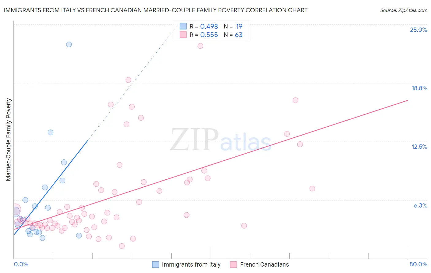 Immigrants from Italy vs French Canadian Married-Couple Family Poverty