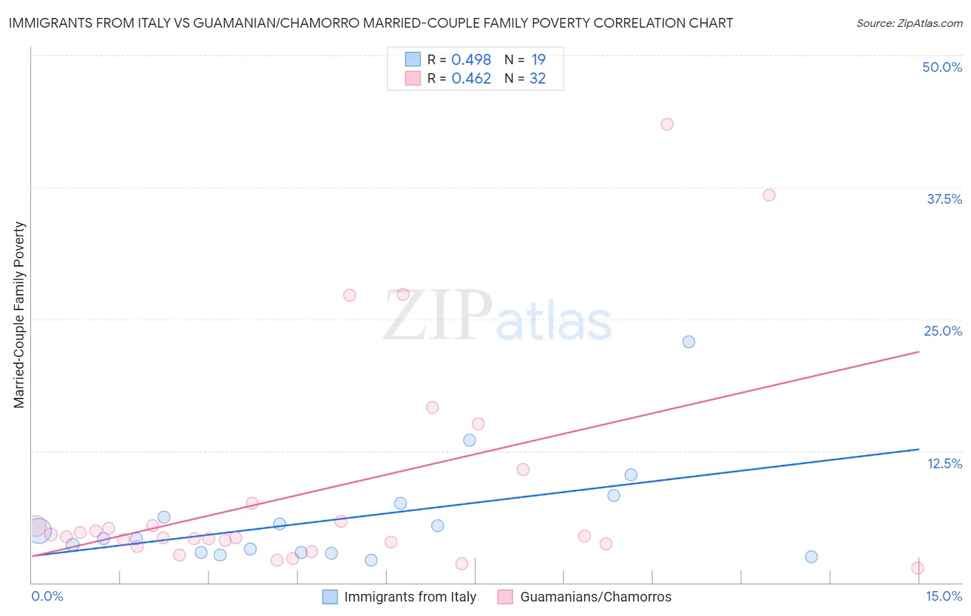 Immigrants from Italy vs Guamanian/Chamorro Married-Couple Family Poverty