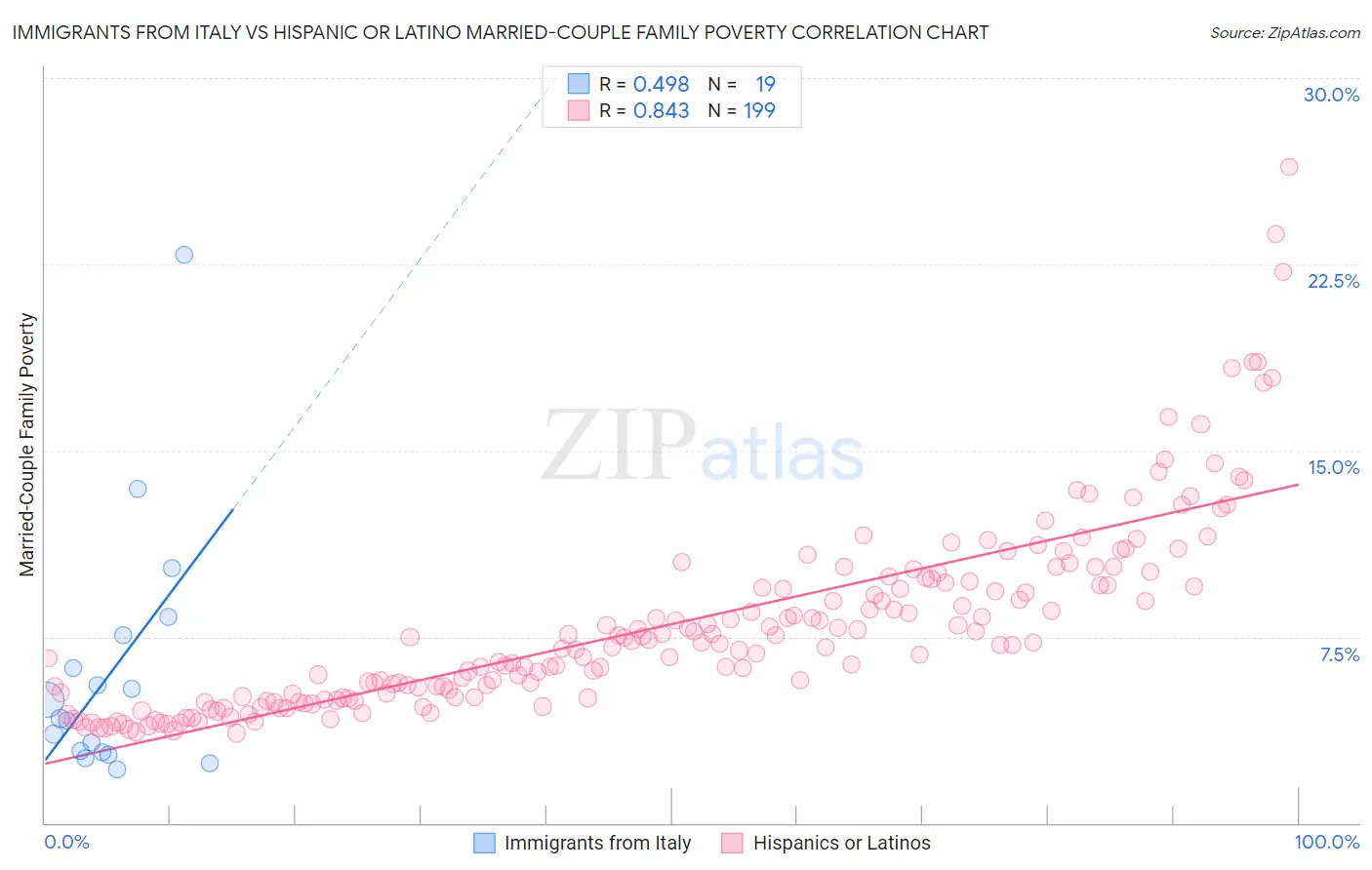 Immigrants from Italy vs Hispanic or Latino Married-Couple Family Poverty