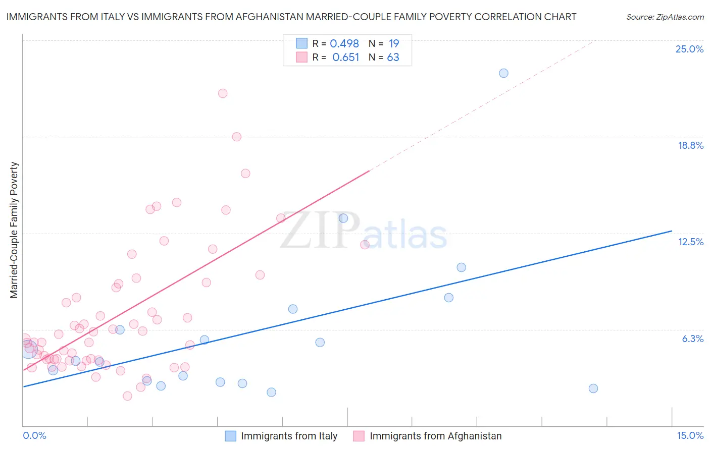 Immigrants from Italy vs Immigrants from Afghanistan Married-Couple Family Poverty