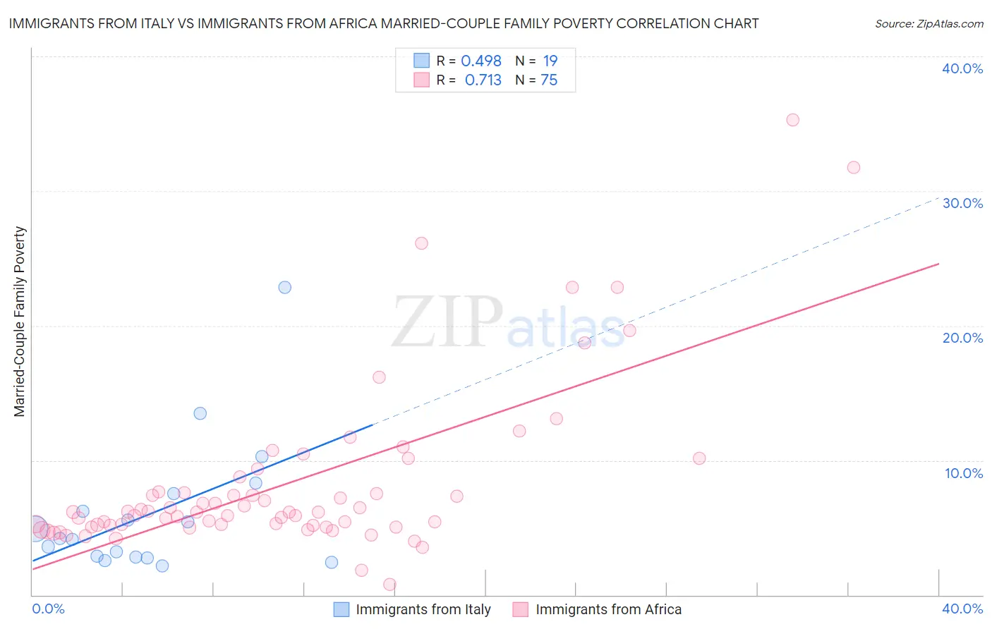 Immigrants from Italy vs Immigrants from Africa Married-Couple Family Poverty