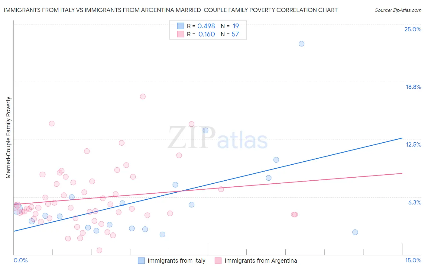 Immigrants from Italy vs Immigrants from Argentina Married-Couple Family Poverty