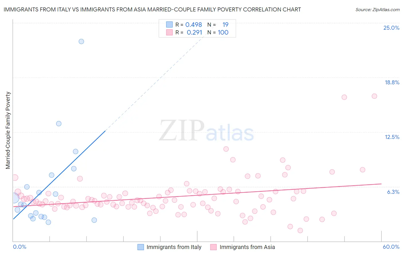 Immigrants from Italy vs Immigrants from Asia Married-Couple Family Poverty