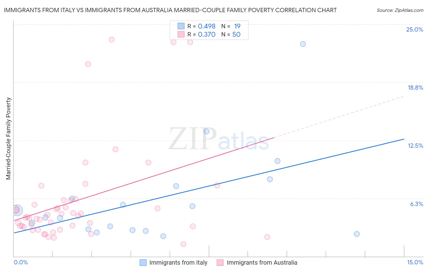 Immigrants from Italy vs Immigrants from Australia Married-Couple Family Poverty