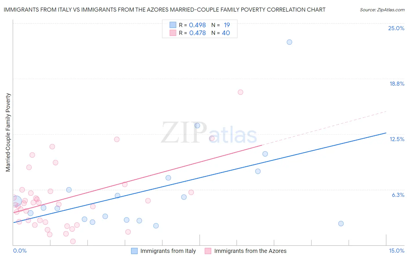 Immigrants from Italy vs Immigrants from the Azores Married-Couple Family Poverty