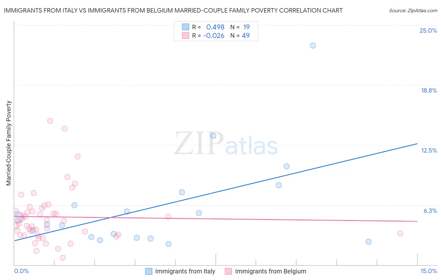 Immigrants from Italy vs Immigrants from Belgium Married-Couple Family Poverty