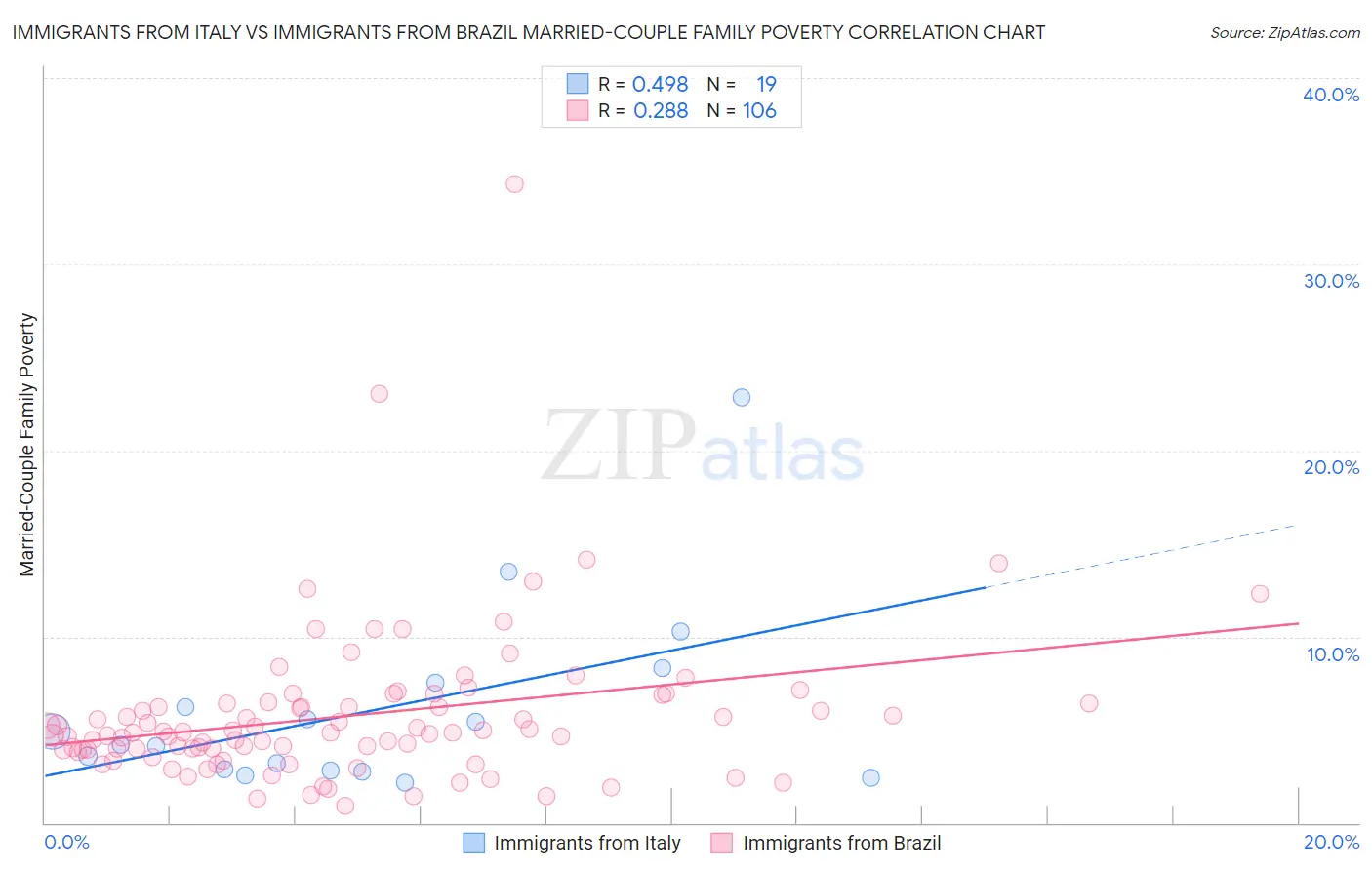 Immigrants from Italy vs Immigrants from Brazil Married-Couple Family Poverty