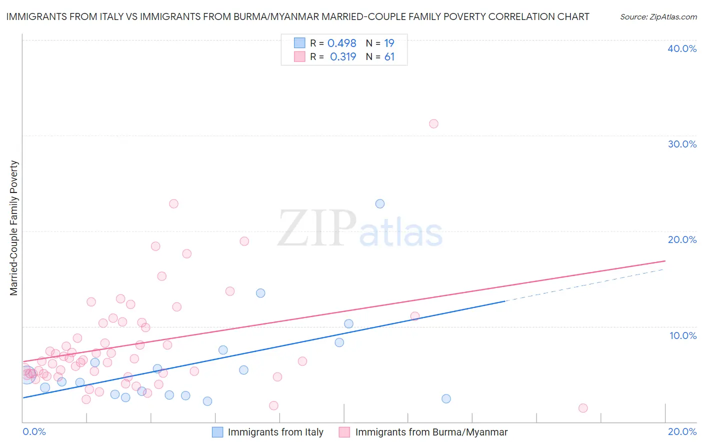 Immigrants from Italy vs Immigrants from Burma/Myanmar Married-Couple Family Poverty