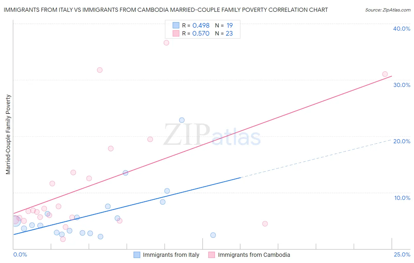 Immigrants from Italy vs Immigrants from Cambodia Married-Couple Family Poverty