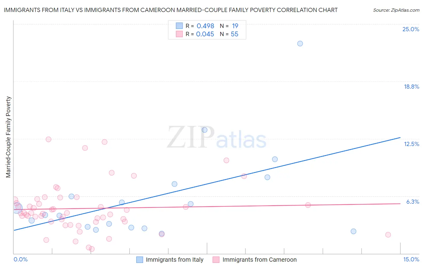Immigrants from Italy vs Immigrants from Cameroon Married-Couple Family Poverty
