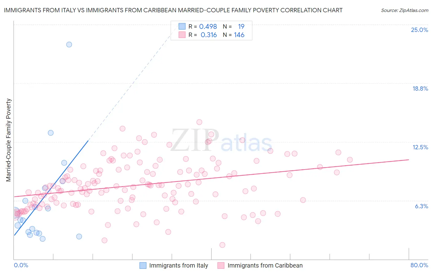 Immigrants from Italy vs Immigrants from Caribbean Married-Couple Family Poverty