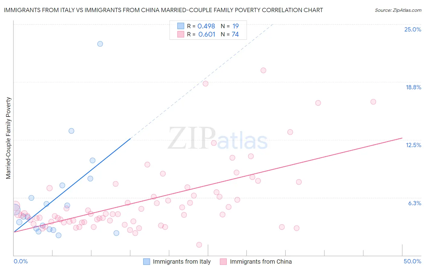Immigrants from Italy vs Immigrants from China Married-Couple Family Poverty