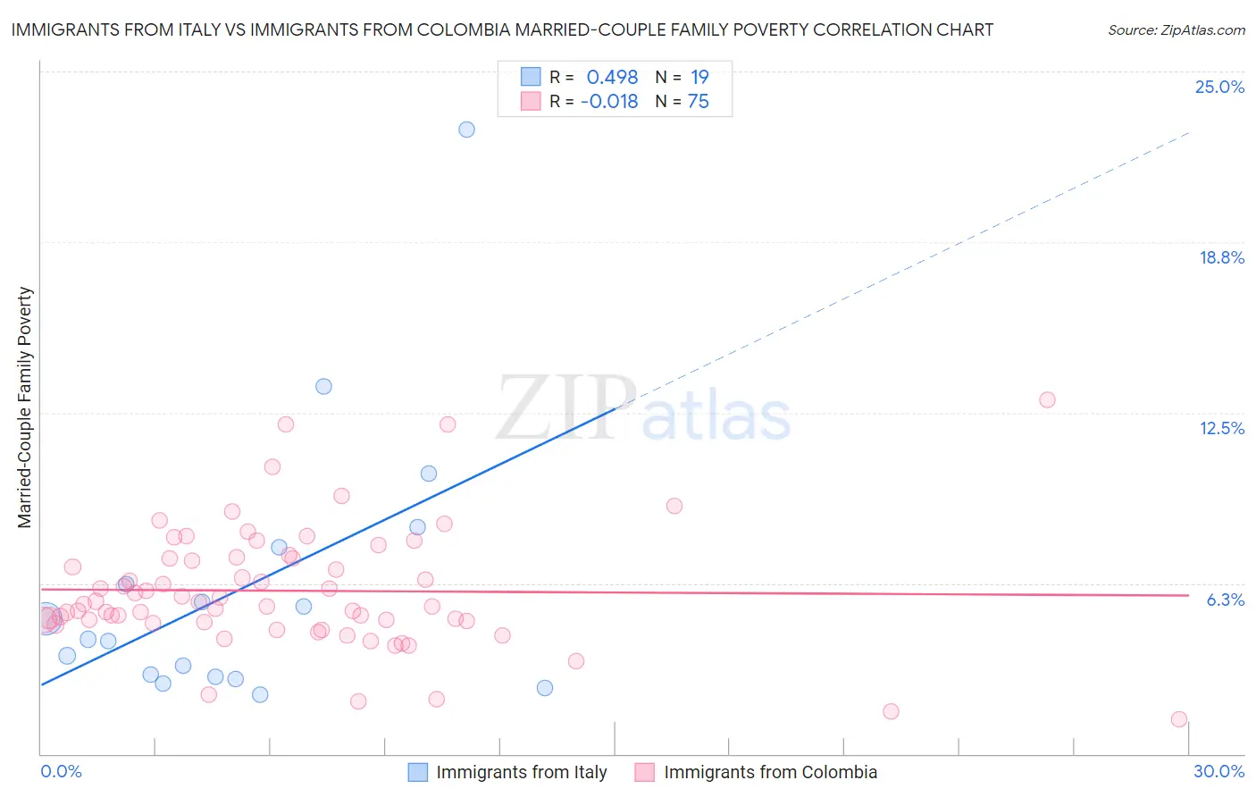 Immigrants from Italy vs Immigrants from Colombia Married-Couple Family Poverty