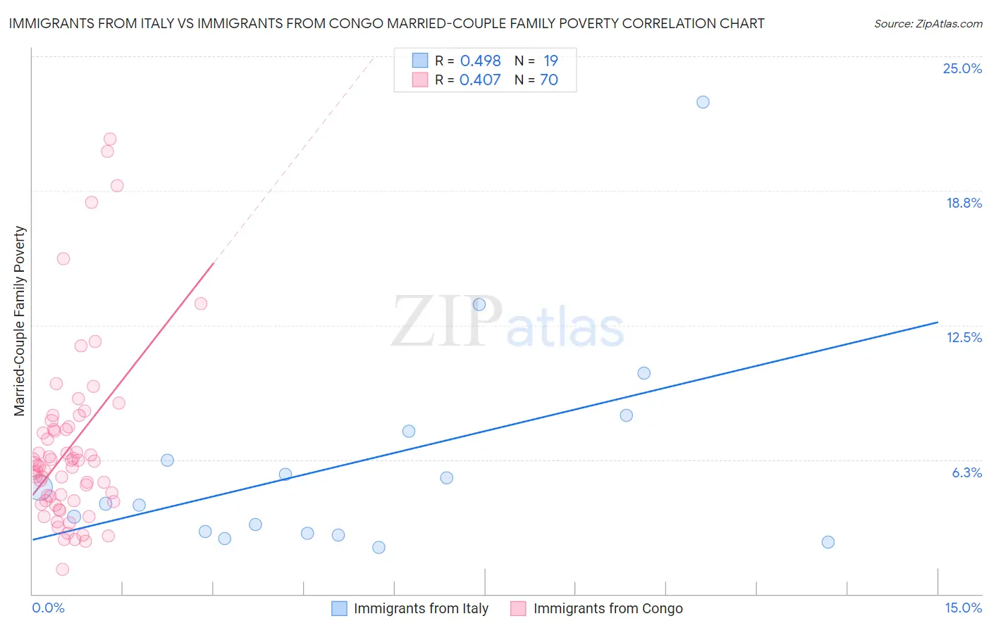 Immigrants from Italy vs Immigrants from Congo Married-Couple Family Poverty