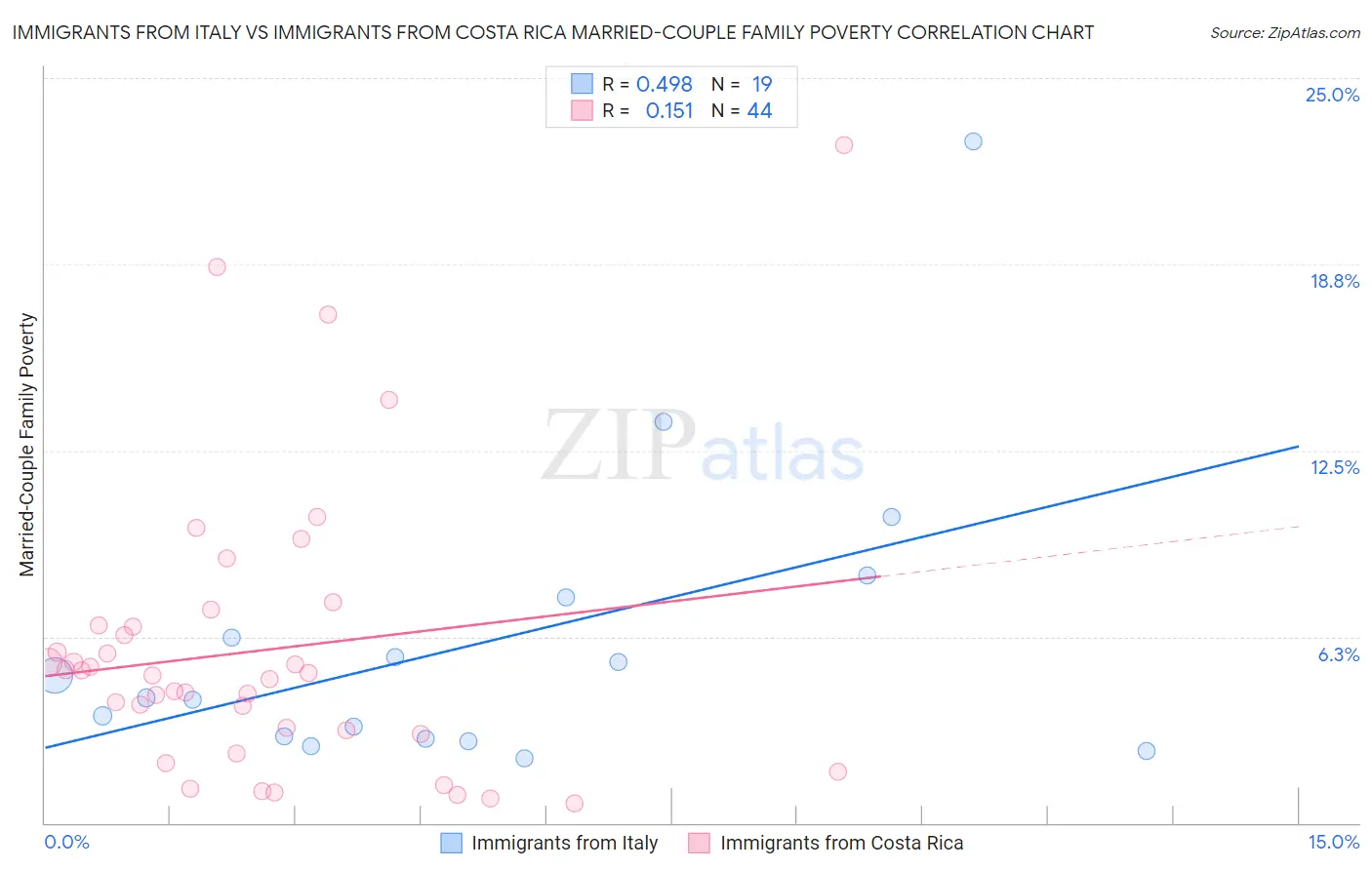 Immigrants from Italy vs Immigrants from Costa Rica Married-Couple Family Poverty