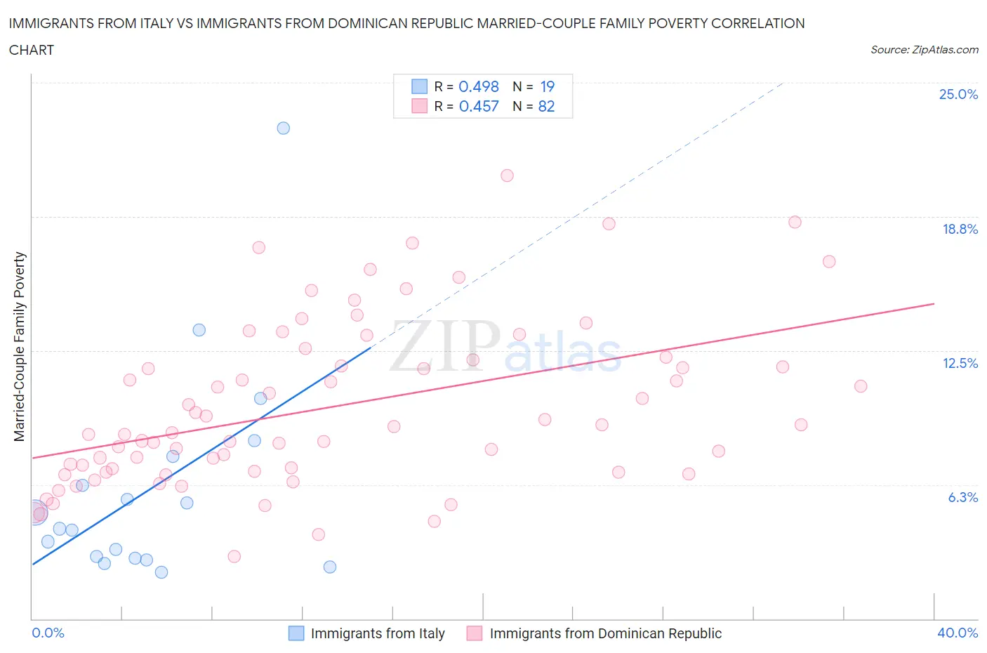 Immigrants from Italy vs Immigrants from Dominican Republic Married-Couple Family Poverty