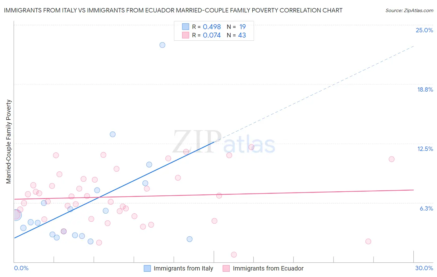 Immigrants from Italy vs Immigrants from Ecuador Married-Couple Family Poverty