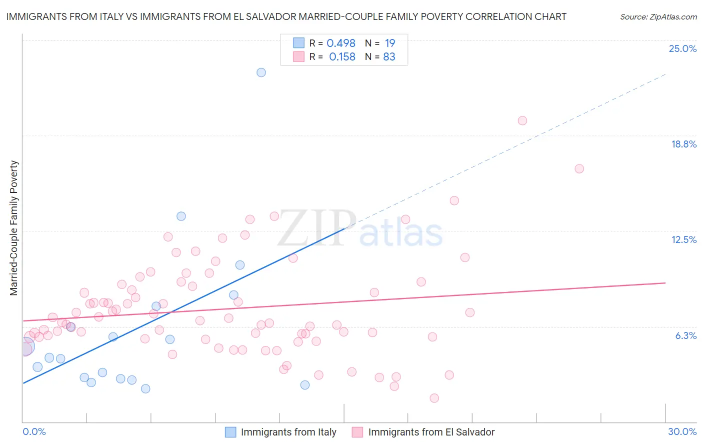 Immigrants from Italy vs Immigrants from El Salvador Married-Couple Family Poverty