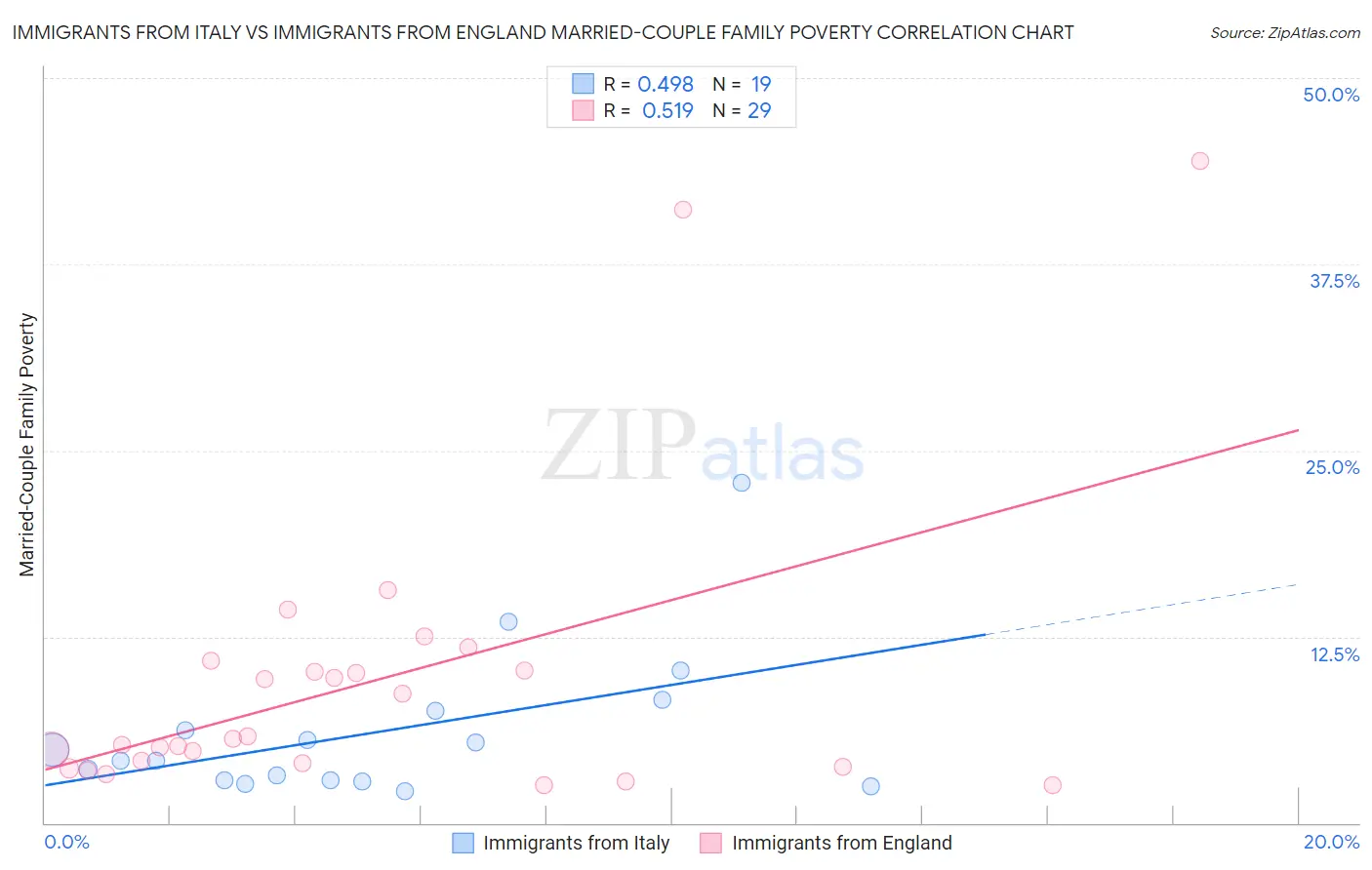 Immigrants from Italy vs Immigrants from England Married-Couple Family Poverty
