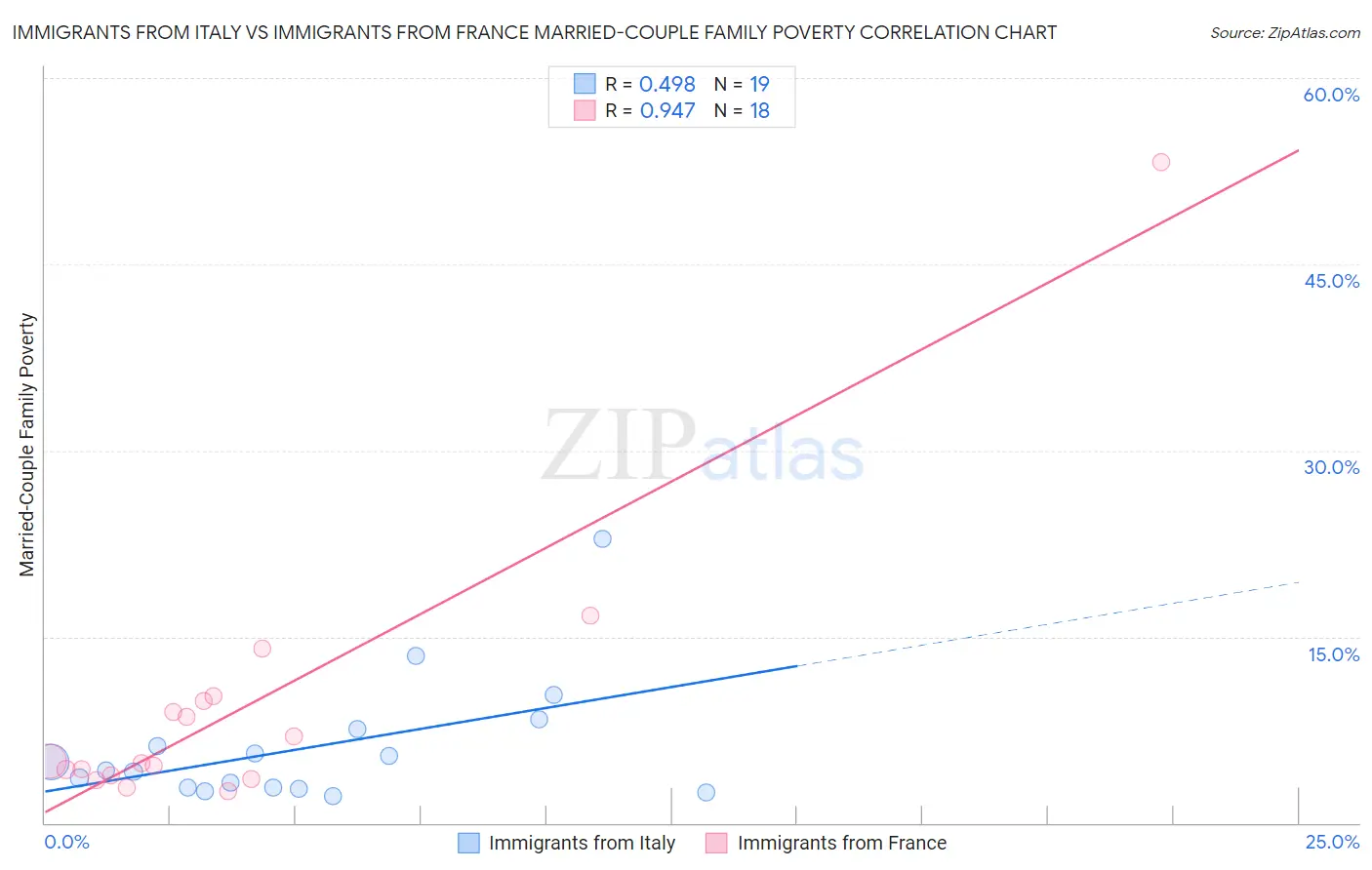 Immigrants from Italy vs Immigrants from France Married-Couple Family Poverty