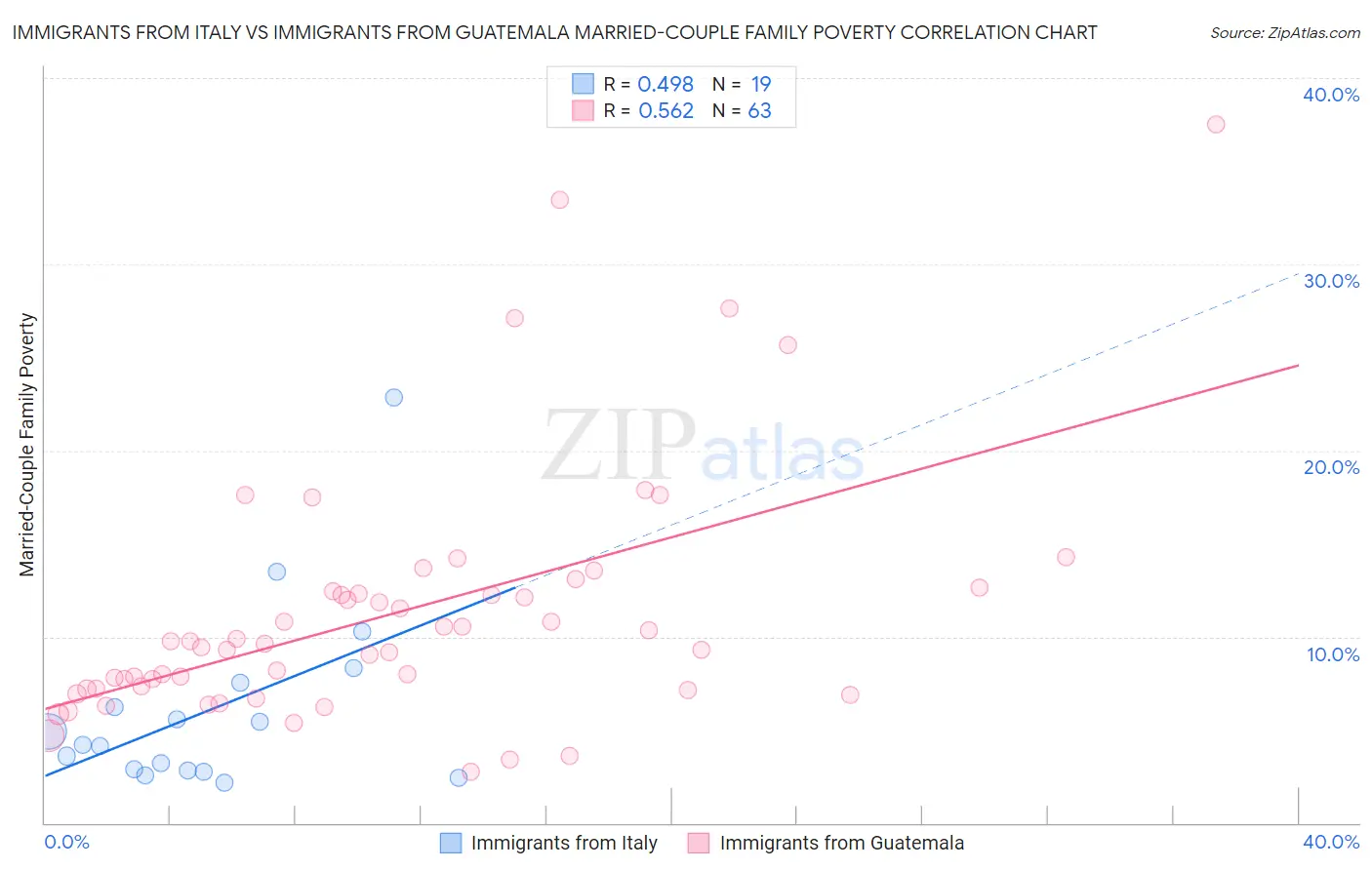 Immigrants from Italy vs Immigrants from Guatemala Married-Couple Family Poverty